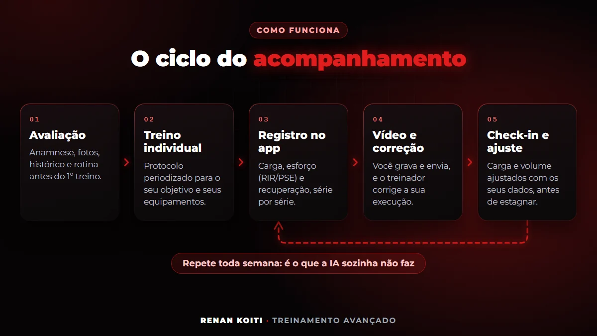 Ciclo do acompanhamento na consultoria RKTeam: avaliação, treino individual, registro no app, vídeo e correção, check-in e ajuste, repetido toda semana