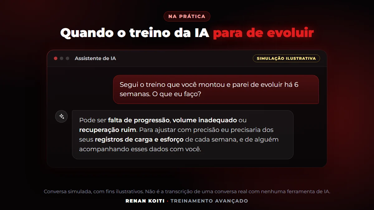 Conversa simulada com um assistente de IA sobre parar de evoluir no treino, mostrando que a IA precisaria dos registros de carga e esforço de cada semana